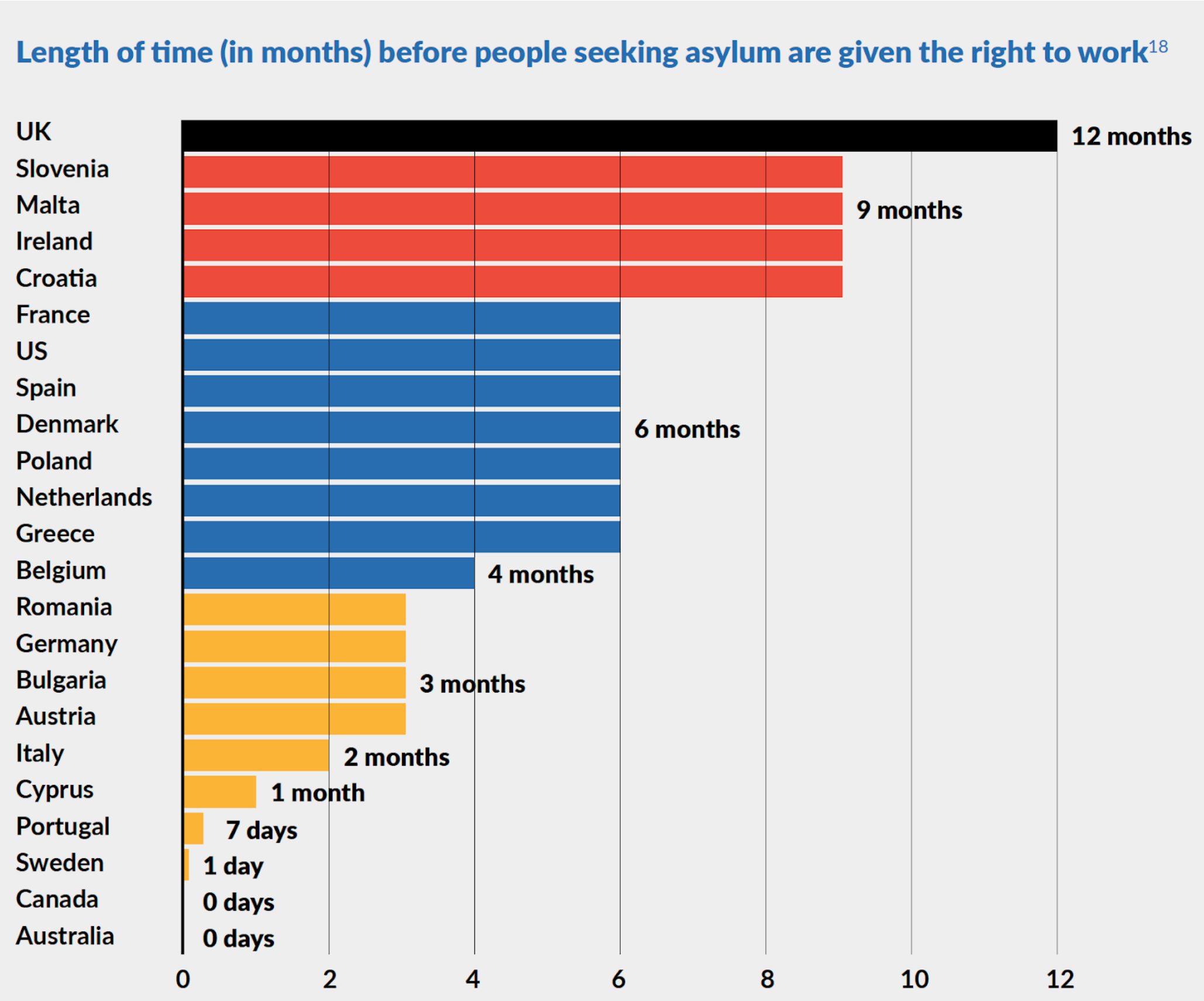 Length of time in months before people seeking asylum are given the right to work - from the Refugee Action Lift the Ban Report